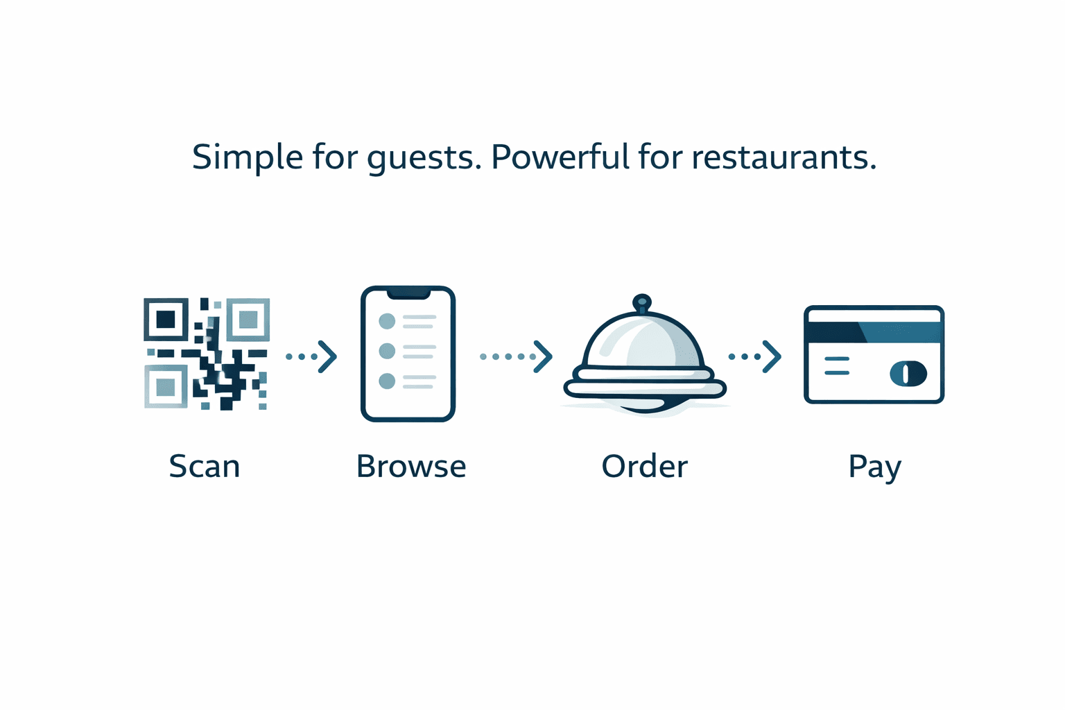 User journey: Scan, Browse, Order, Pay